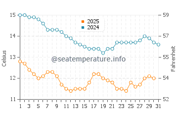 Wassertemperatur Monterey im Januar