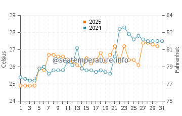 Monteverde water temp chart in January