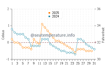Temperature dell'acqua a Montmagny a gennaio
