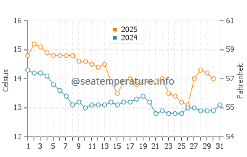 Montsia Mar water temp chart in January