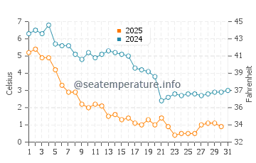 Monument Beach water temp chart in January