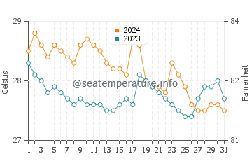 Wassertemperatur Moog im Januar