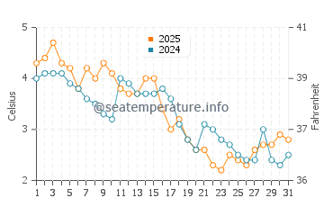 Moonlight Bay water temp chart in January