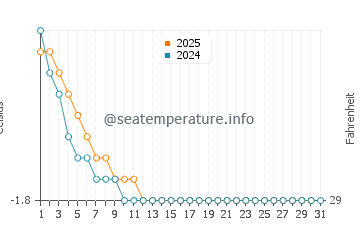 Moosonee water temp chart in January