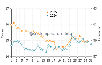 Moraira water temp chart in January