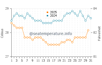 Temperature dell'acqua a Moratuwa a gennaio
