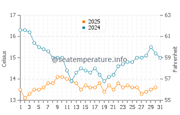 More Mesa Beach water temp chart in January
