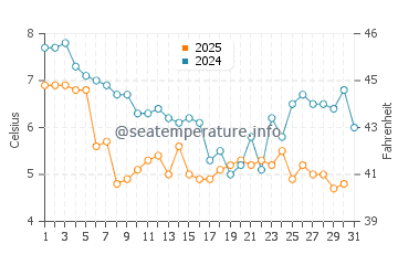 Temperature dell'acqua a Moreton a gennaio