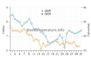 Morfa Bychan water temp chart in January