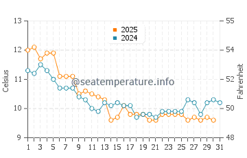 Temperature dell'acqua a Morgat a gennaio