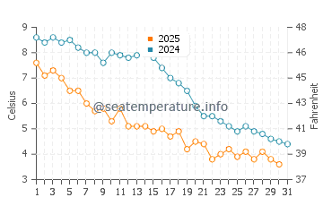 Temperature dell'acqua a Moriches Bay a gennaio