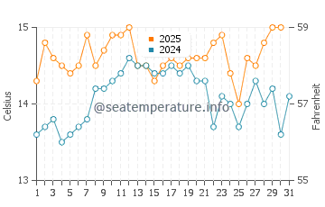 Wassertemperatur Morinj im Januar