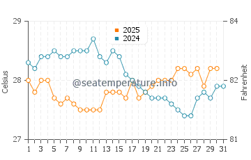 Morjim water temp chart in January