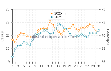 Mornington water temp chart in January