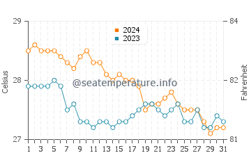 Morong water temp chart in January