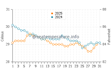 Temperatura del agua en Moroni en enero