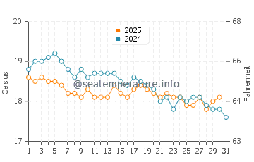Morphou water temp chart in January