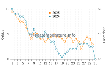 Temperature dell'acqua a Morriscastle a gennaio
