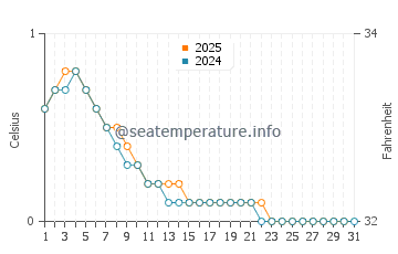 Morson water temp chart in January