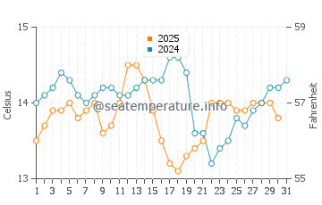 Moscavide water temp chart in January
