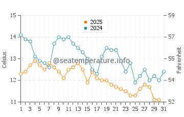 Wassertemperatur Mošćenička Draga im Januar