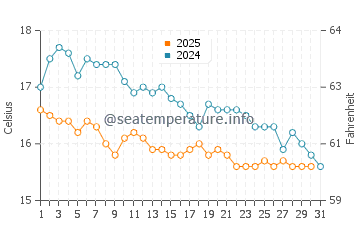 Temperatura del agua en Moschato en enero