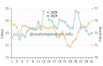 Mosman water temp chart in January