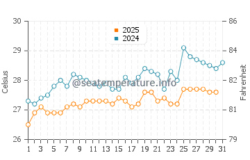 Temperatura da água em Mosquera em janeiro