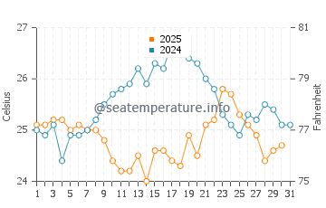 Temperature dell'acqua a Moss Town a gennaio