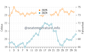 Wassertemperatur Mossel Bay im Januar