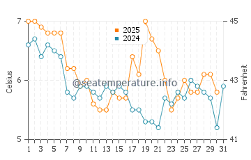 Temperature dell'acqua a Mosterhamn a gennaio