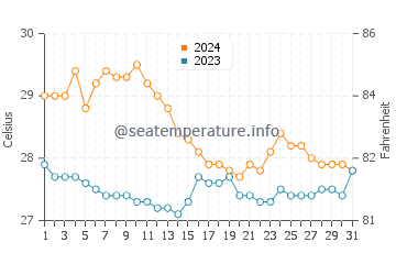 Wassertemperatur Motiong im Januar