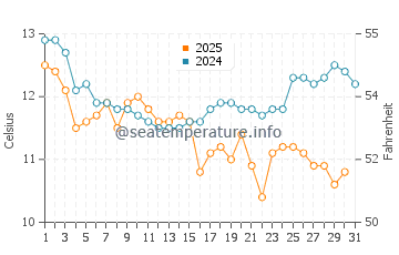Temperature dell'acqua a Mountain View a gennaio