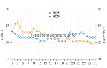 Muar water temp chart in January