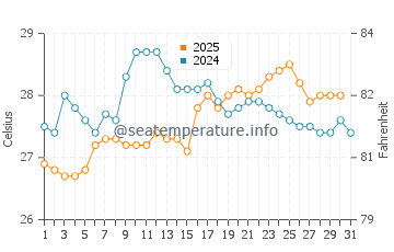 Temperature dell'acqua a Mucuri a gennaio