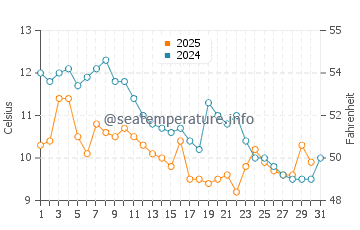 Temperature dell'acqua a Mudanya a gennaio
