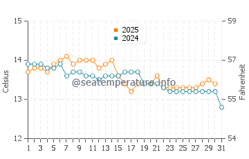 Mugardos water temp chart in January