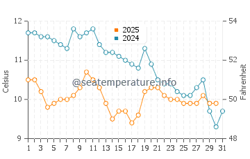 Wassertemperatur Muggia im Januar