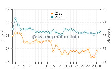 Wassertemperatur Mui Ne im Januar