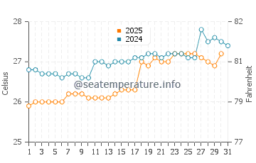 Temperatura da água em Muisne em janeiro