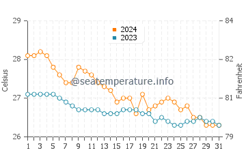 Wassertemperatur Mulanay im Januar