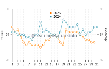 Mulappilangad water temp chart in January