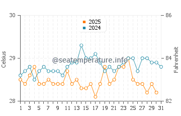 Temperatura da água em Mulatupo Sasardi em janeiro