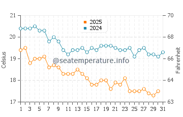 Temperatura del agua en Mulegé en enero