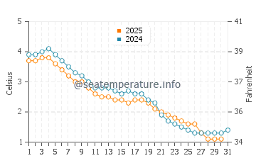 Munising water temp chart in January