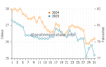 Wassertemperatur Muntinlupa im Januar