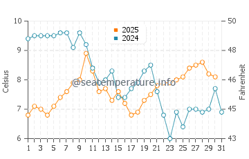 Wassertemperatur Murano im Januar