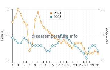 Muricay water temp chart in January