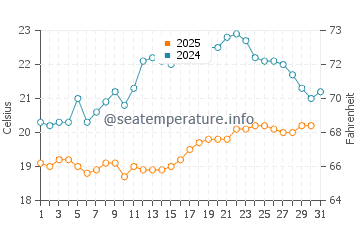 Muriwai water temp chart in January