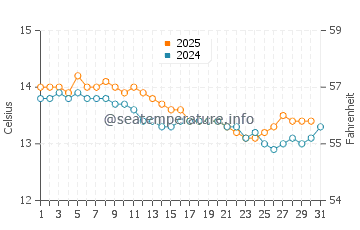 Muros de Nalon water temp chart in January